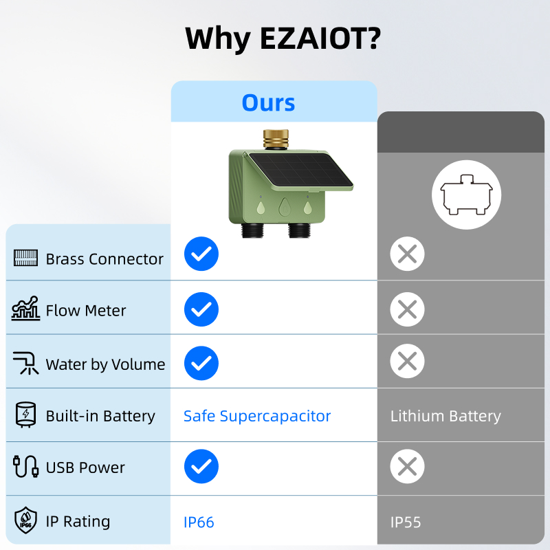 WiFi 워터 타이머 2존 태양광 스마트 투야 정원 자 - Smart Garden Products 리뷰 및 가격
